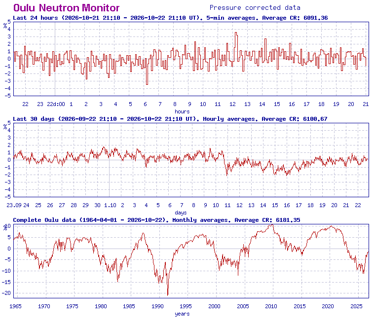 Live Neutronenmonitor Oulu kosmische Strahlung